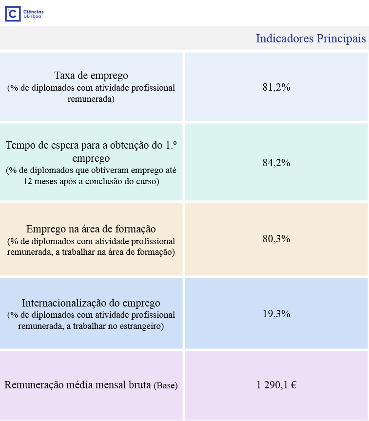 Indicadores Principais - Diplomados 2011/12