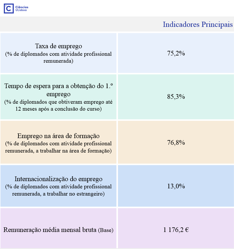Indicadores Principais - Diplomados 2013/14