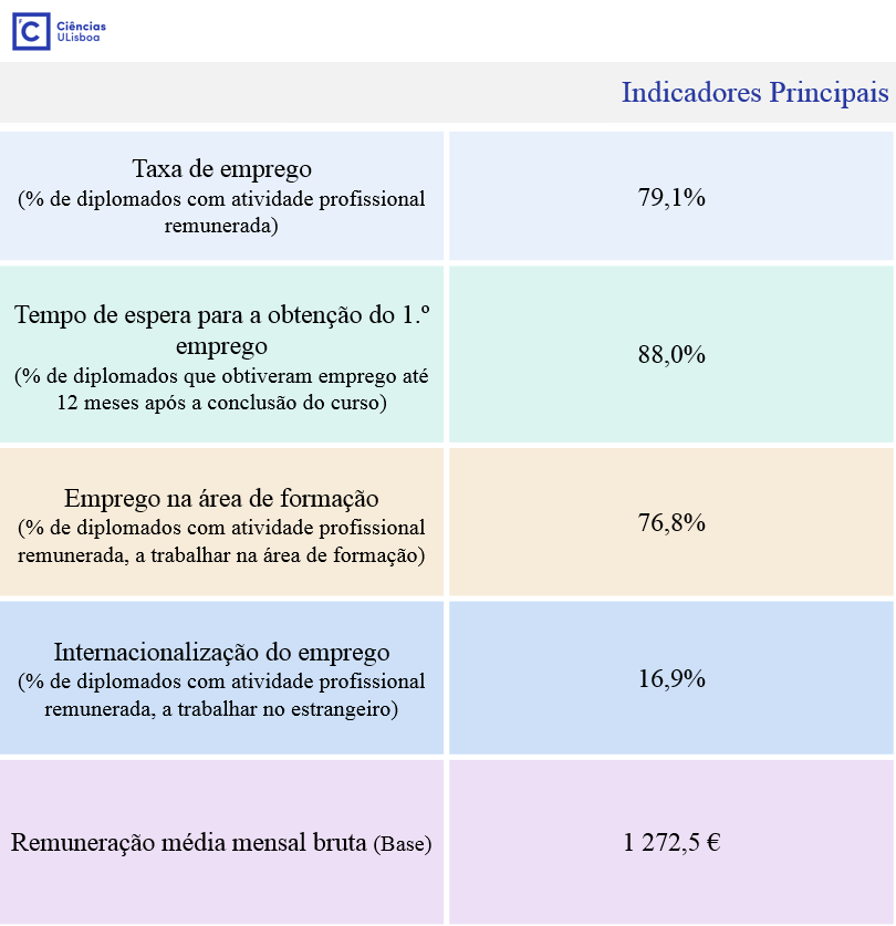 Indicadores Principais - Diplomados 2014/15
